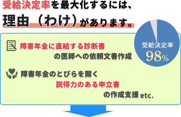 障害年金のとびらを開く説得力のある申立書の作成支援、障害年金に直結する診断書の意志への依頼文書作成