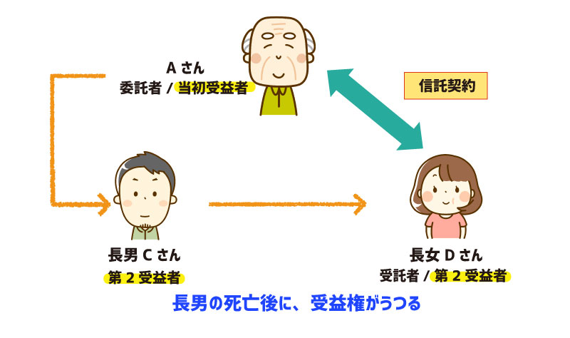 障がい者支援信託（親亡き後支援信託） 図2